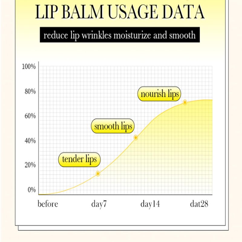Hydrating Lip Balm for Dry, Cracked Lips - Lip Repair Moisturizer Cream with Papaya Extract for Long-Lasting Moisturizing Smoothing and Softening Suitable for Day & Night Use,6g