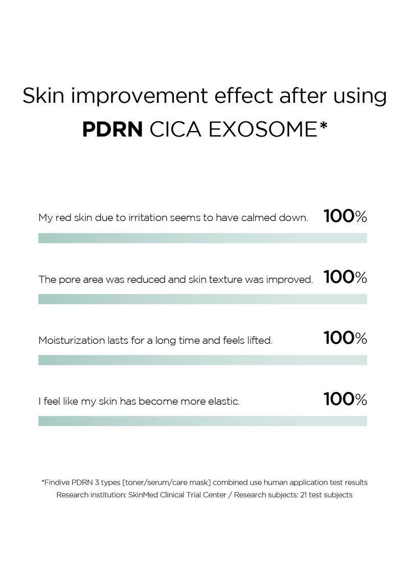 FINDIVE Official PDRN CICA Exosome Bubble Toner, PDRN (Sodium DNA) 1,000ppm, CICA Exosome 1,000ppm, Marin Collagen, Soothes, Regenerates Skin, Korean Skincare 5.07fl.oz