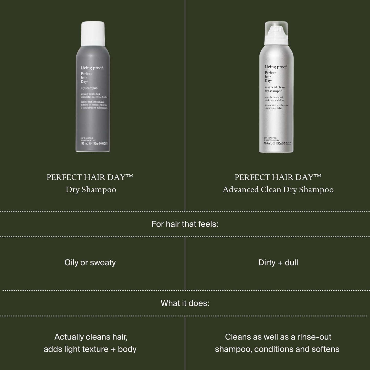 Living proof Perfect Hair Day Dry Shampoo – Absorbs Oil, Sweat, Odor, Cleans Hair, Fresh Scent, Detoxifies Scalp for Women and Men