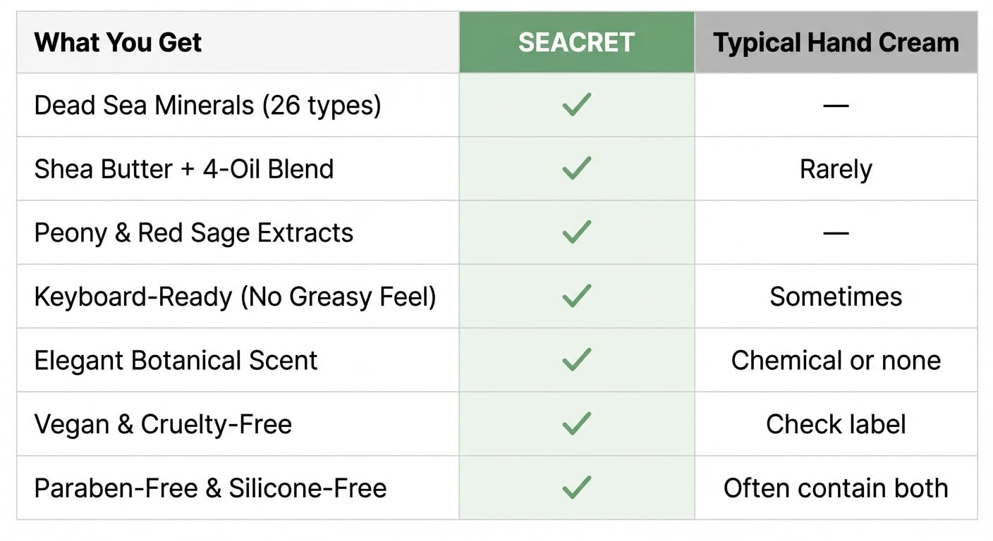 Seacret Hydrating Hand Cream - Dead Sea Minerals & Shea Butter Moisturizer | Fast-Absorbing, Vegan, 3.4 Fl Oz