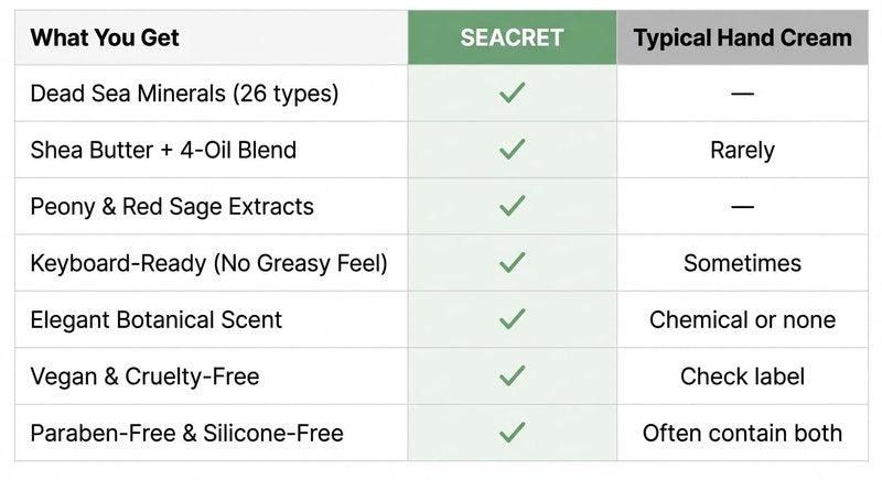 Seacret Hydrating Hand Cream - Dead Sea Minerals & Shea Butter Moisturizer | Fast-Absorbing, Vegan, 3.4 Fl Oz