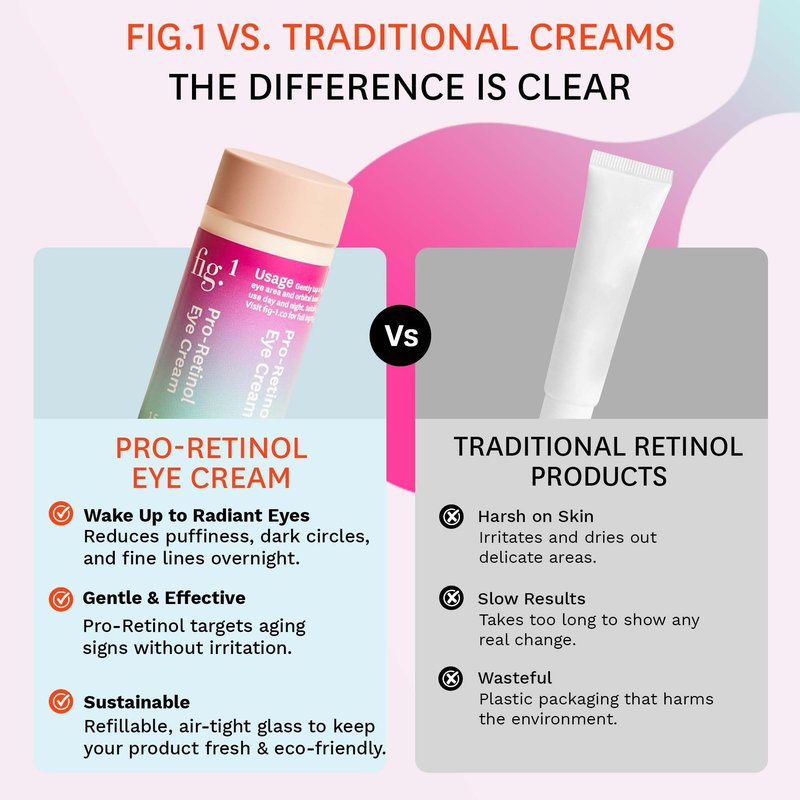 Fig.1 Pro Retinol Eye Cream Refill | Anti Aging For Wrinkles And Fine Lines | Hydrating Under Eye Cream For Dark Circles And Puffiness | Moisturizer For Women & Men, 15ml / 0.5 fl oz
