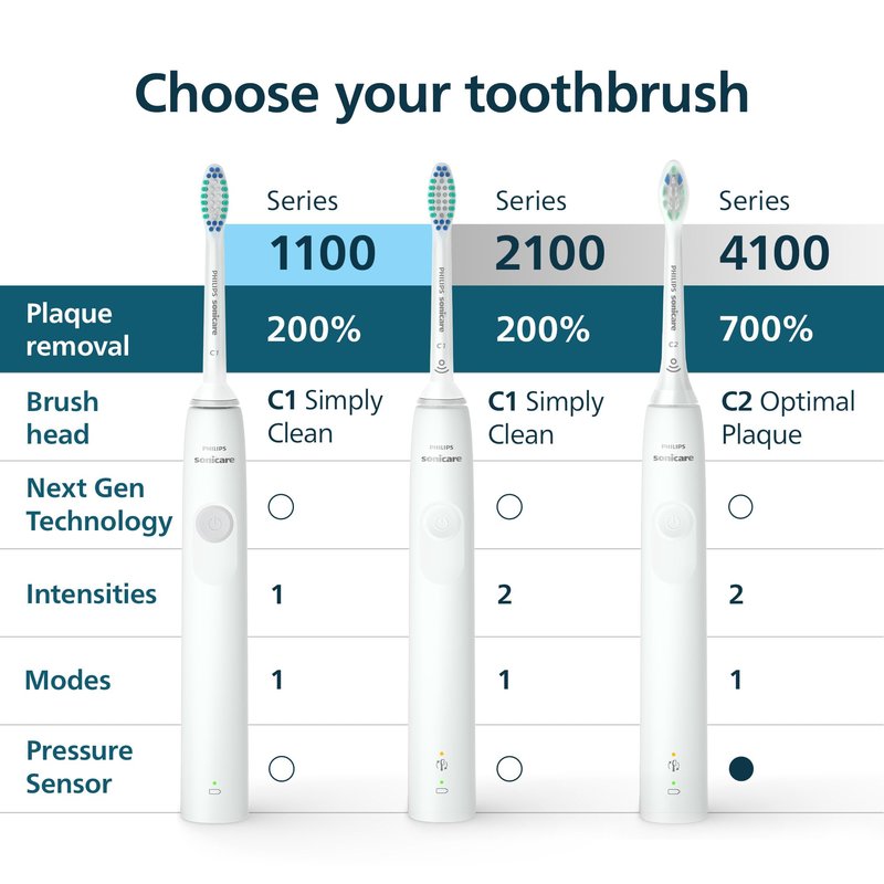 Philips Sonicare 2100 Series Electric Toothbrush - Sonic Toothbrush with Advanced Sonic Technology, Two Intensity Settings, Smartimer & Quadpacer, White, Model HX3661/04