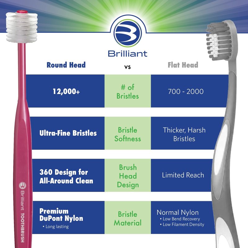 Brilliant Oral Care Adult Toothbrush with Soft Bristles, Round Head, and All-Around Clean for Teeth and Gums, Clear, 3 Pack