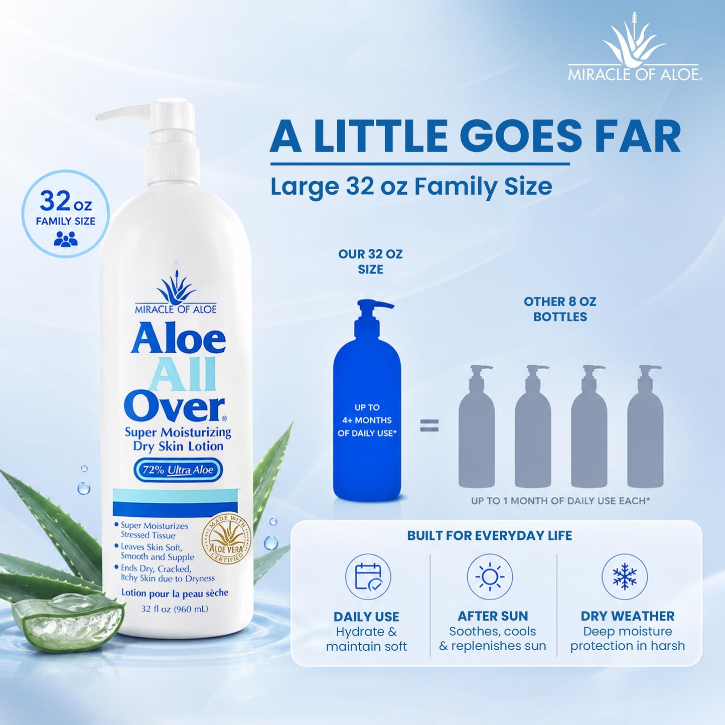 Miracle of Aloe Aloe All Over Super Moisturizing Dry Skin Lotion 32 oz - Made with 72% UltraAloe Aloe Vera Gel. Safe for Everyone: Men, Women, Kids. Restores Dry Skin Fast