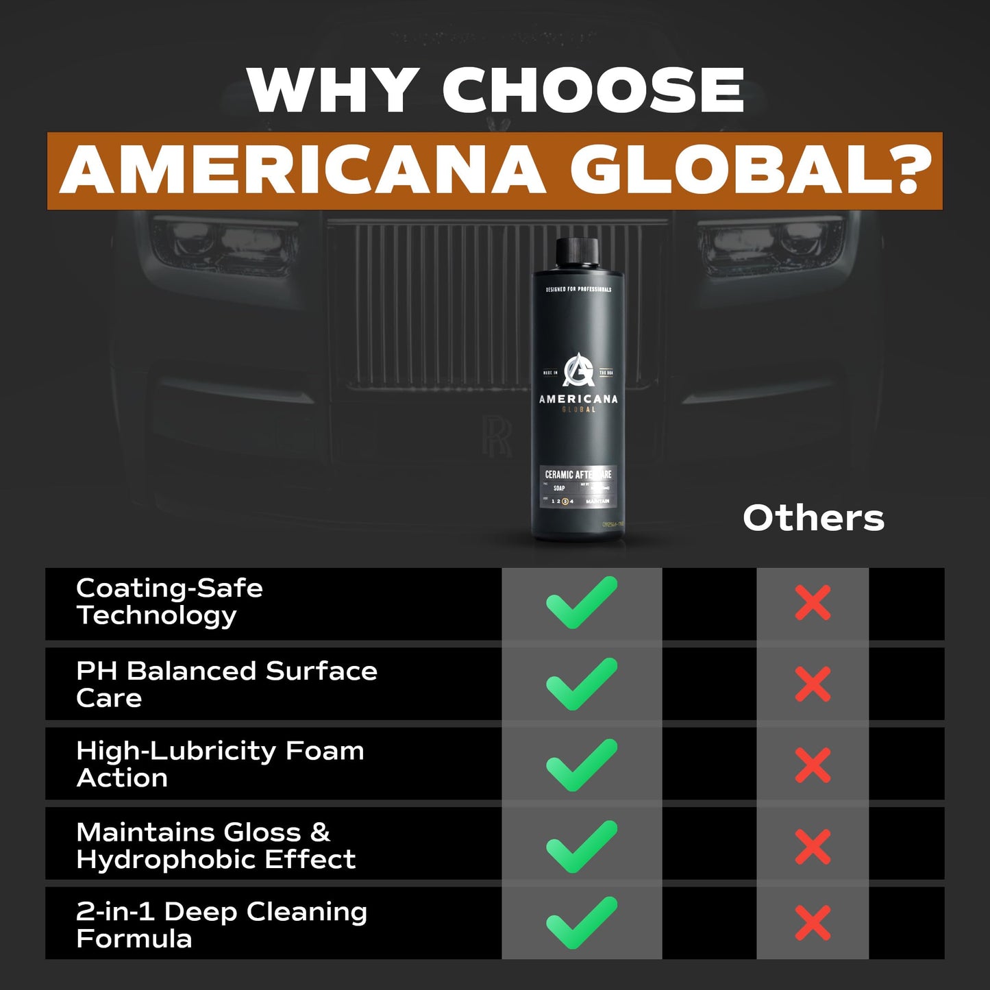 Americana Global Ceramic Aftercare Soap (16 fl. oz) – pH Neutral 2-in-1 Car Shampoo for Ceramic Coatings, Made in USA, High Foaming, Safe on All Surfaces, Boosts Hydrophobic Protection