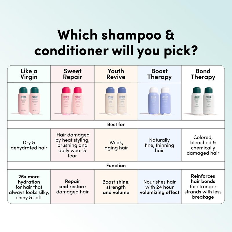 Coco & Eve Bond Therapy Pro Bond Conditioner. Strengthens and Repairs Hair Bonds with Less Breakage. Hydrating, Nourishing Conditioner for Damaged, Chemically Treated Hair. (9.47 fl oz)