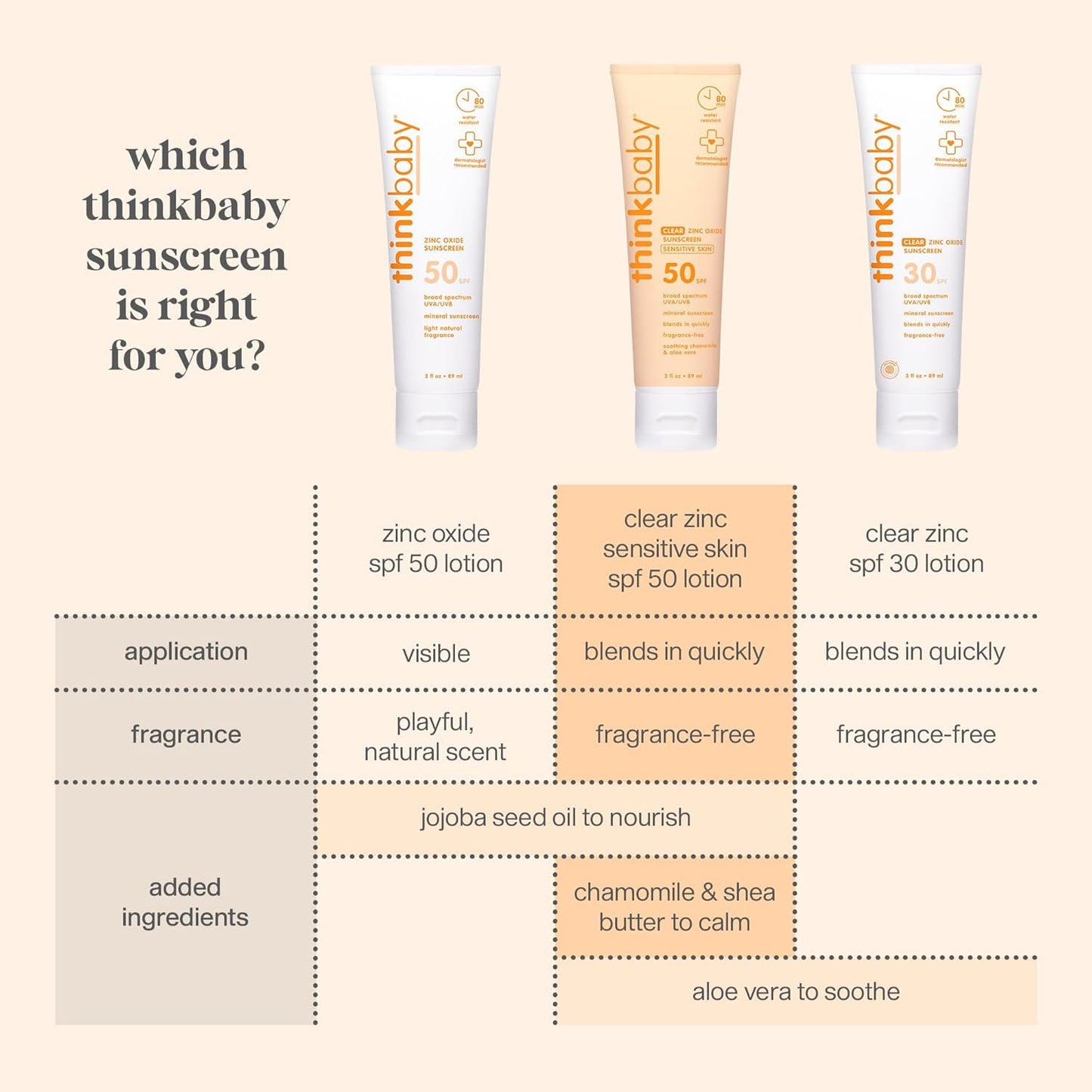 Thinkbaby SPF 50+ Baby Sunscreen | Natural Mineral Sun Cream - Water Resistant, Broad Spectrum UVA/UVB Protection, 6 Oz.