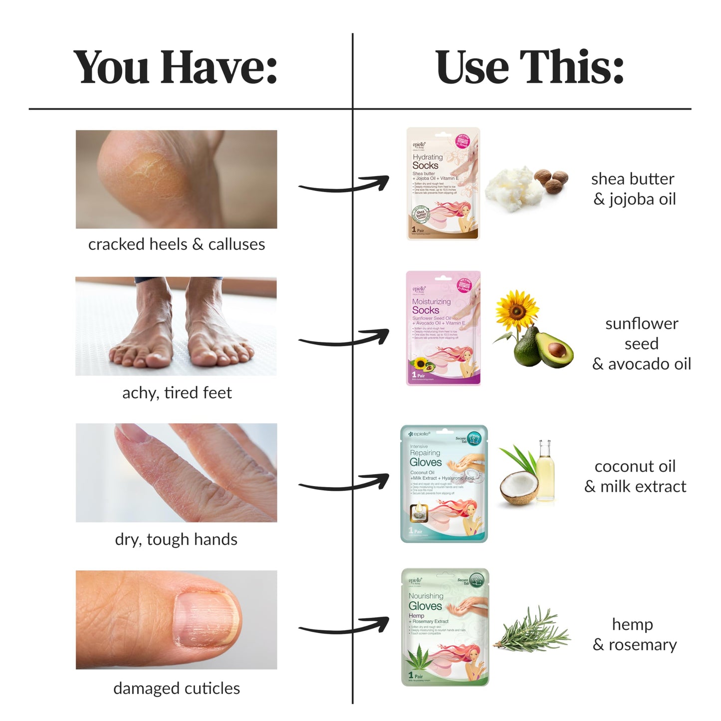 Epielle Moisturizing Hand & Foot Masks, Soften Dry Skin with Sunflower Seed Oil & Vitamin E, Self Care Gifts for Women, Spa Kit, 6 Moisturizing Gloves & 6 Moisturizing Socks