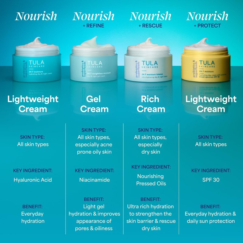 TULA Skin Care 24-7 Moisture Hydrating Day and Night Cream - Travel-Size, Ultra Nourishing Moisturizer for Face, Improves, Soothes & Maintains Skin Balance, 0.5 oz.