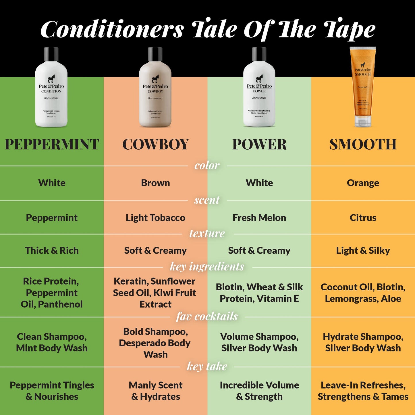Pete & Pedro Bold & Cowboy Hair Care Daily Shampoo & Conditioner Set | Macho, Manly Bourbon& Tobacco Scent – Smells Incredible | Amazing Lather, Hydrates Hair | As Seen On Shark Tank, 8.5 oz. Each