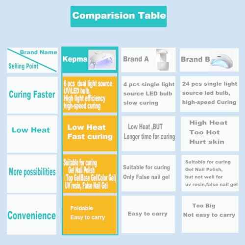 Kepma UV LED Nail Dryer Mini lamp Portable Curing Light for Gel Nail Polish,6w(White)