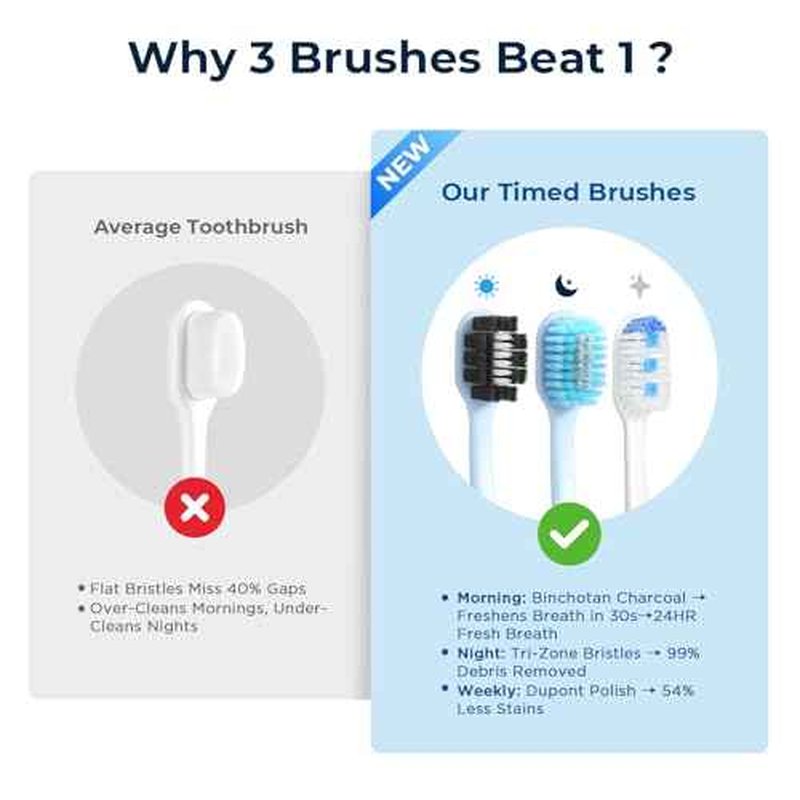 Soft Toothbrushes for Morning Freshness & Night Cleanliness -10000+ Soft Bristle Toothbrush for Sensitive Gums|Medium Toothbrushes for Deep Plaque Removal, Daily Clean & Weekly Brightening