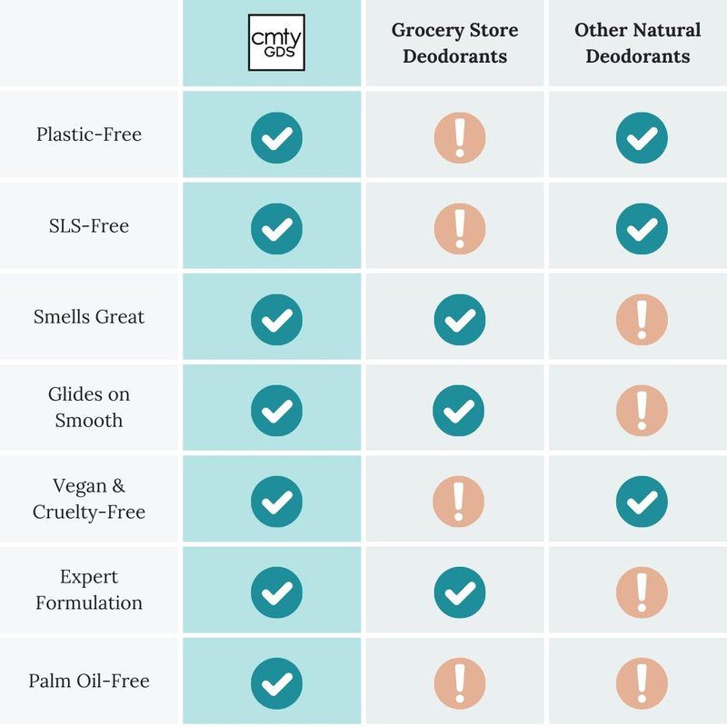 Natural Deodorant (Community Goods Deodorant, 72 Hour Odor Control | For Men and Women | Aluminum-Free, Paraben-Free, Phthalate-Free, Plastic-Free | Baking Soda, Tapioca, Vitamin E | Coconut Vanilla)