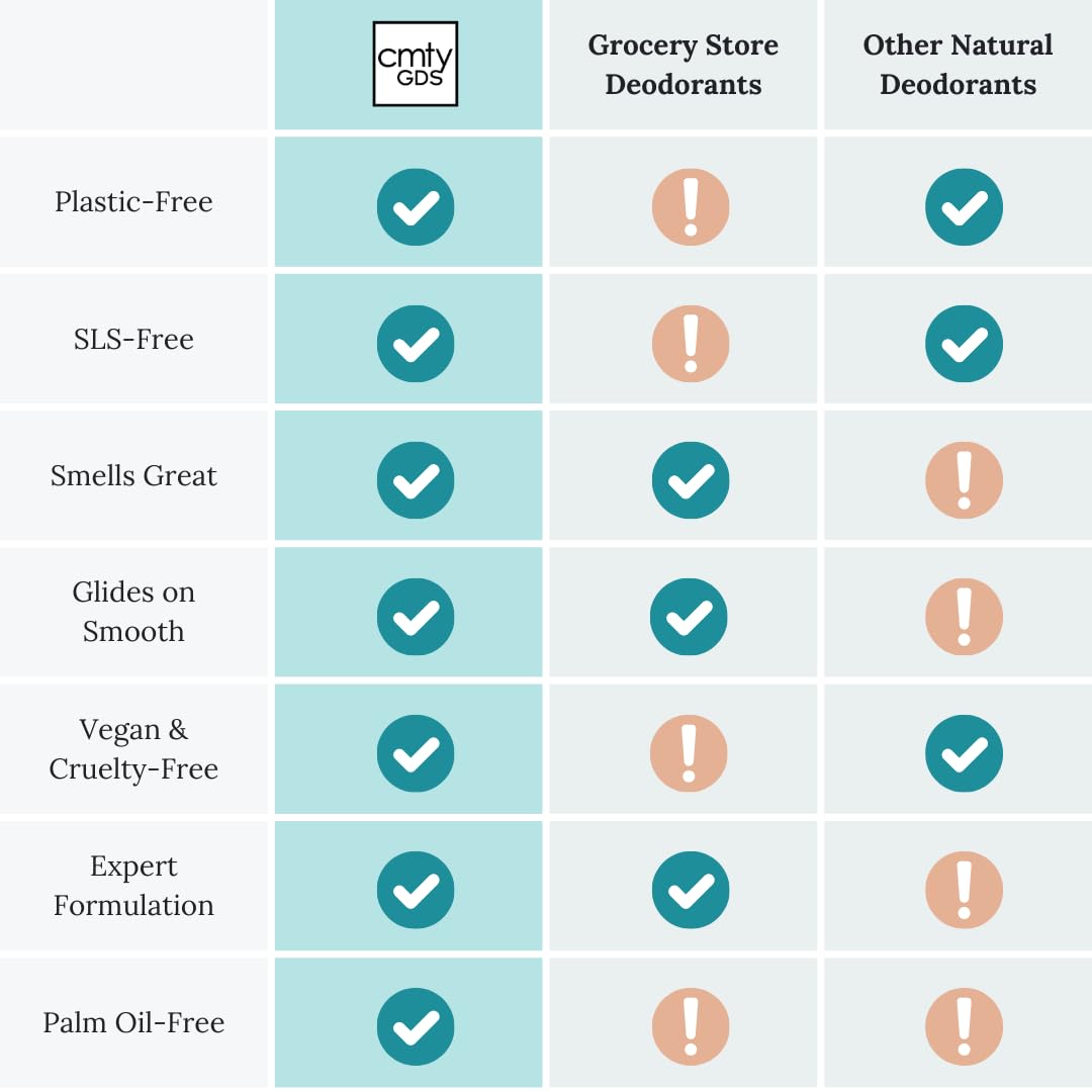 Natural Deodorant (Community Goods Deodorant, 72 Hour Odor Control | For Men and Women | Aluminum-Free, Paraben-Free, Phthalate-Free, Plastic-Free | Baking Soda, Tapioca, Vitamin E | Coconut Vanilla)