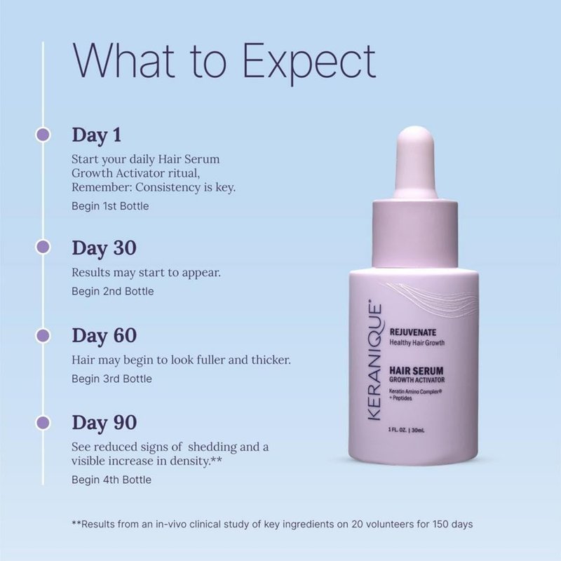 Keranique Hair Growth Activator Serum for Women - Multi-Peptide Scalp Revitalizer for Thinning Hair, Density & Loss Care, Energizing Organic Treatment with Keratin Amino Complex, Peptides & Biotin