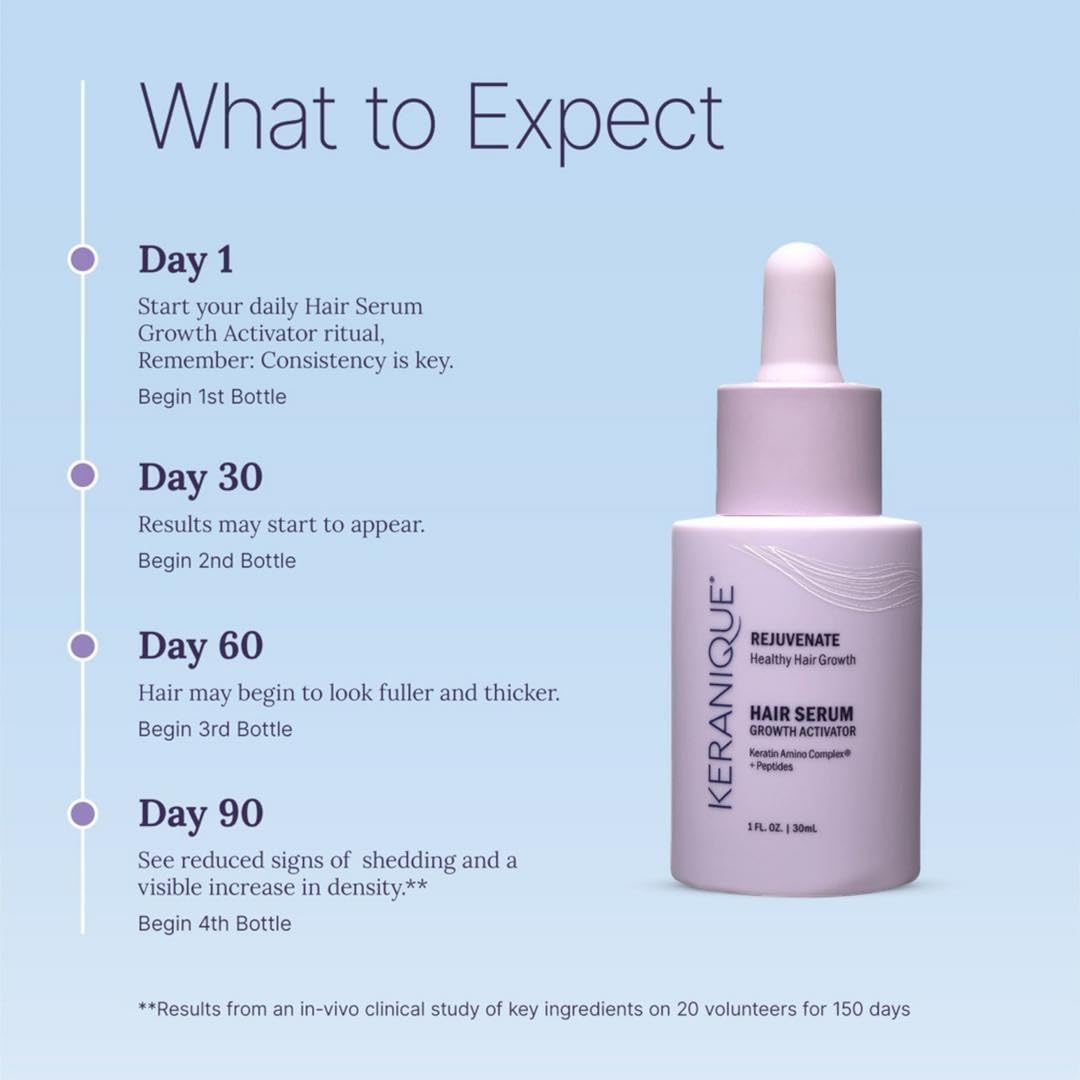 Keranique Hair Growth Activator Serum for Women - Multi-Peptide Scalp Revitalizer for Thinning Hair, Density & Loss Care, Energizing Organic Treatment with Keratin Amino Complex, Peptides & Biotin