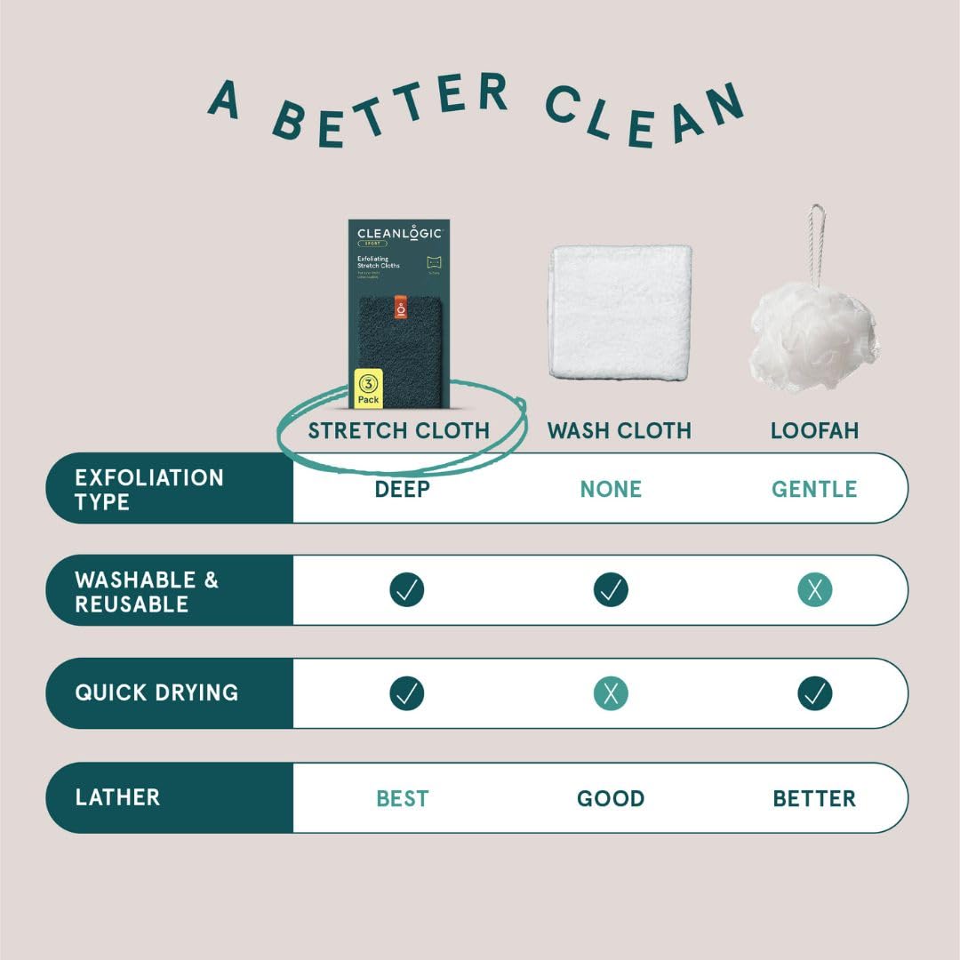 Cleanlogic Body Exfoliating Cloths - Stretchy Sport Washcloths for Post-Workout Cleansing | 3 Count Value Pack