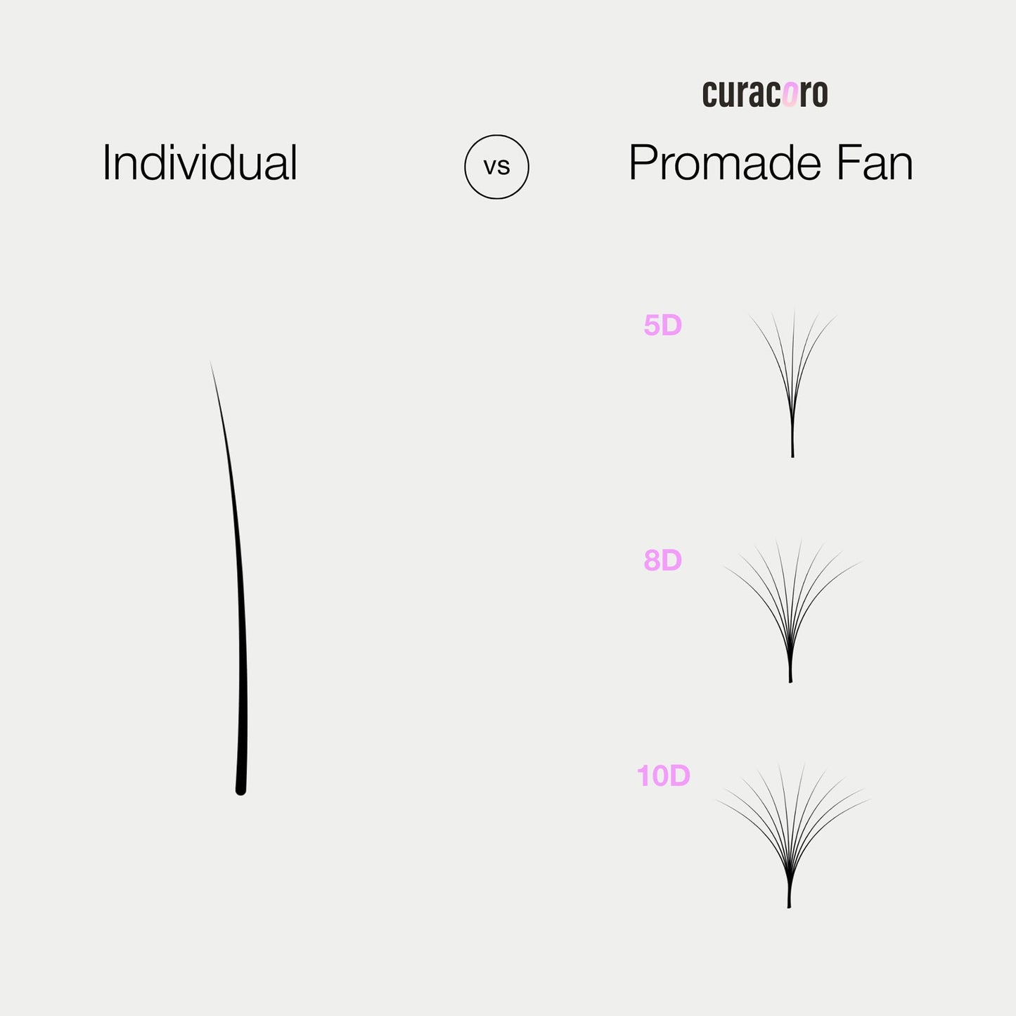 Curacoro Promade 500 Fans 10D-0.03 D Curl 13mm Length Handmade Volume Lash Fans for Long-Lasting Eyelash Extension