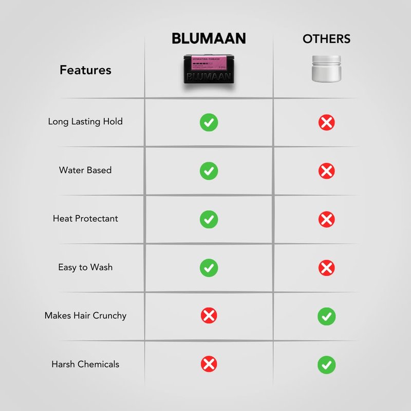 BLUMAAN Hydrating Pomade - Low Shine, High Hold for Quiffs & Pompadours - Water-Based, Easy to Wash | 2.5 oz