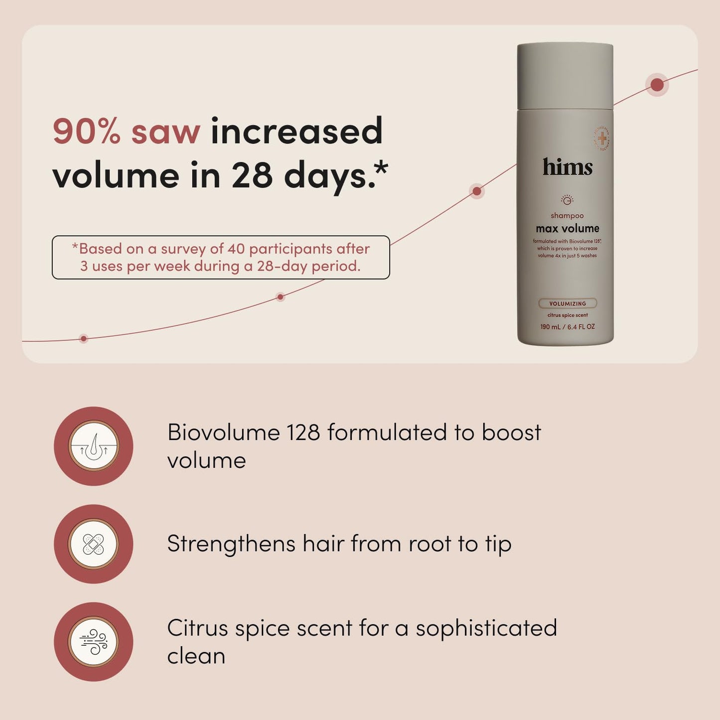 hims Max Volume Shampoo - Biovolume 128, Biotin, & Rice Protein - Root Lift & Thickening Shampoo - Paraben-Free, Sulfate-Free, Vegan - Citrus Spice Scent - 6.4 Fl Oz, 2 Pack