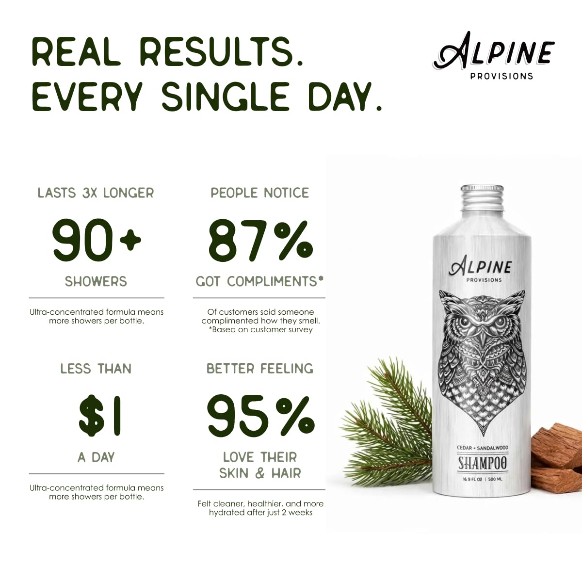 Alpine Provisions Natural & Organic Shampoo with Cedar & Sandalwood – Plant-Based Shampoo for Men & Women with Aloe Vera, Jojoba & Essential Oils – Sulfate-Free, Vegan, Hydrating – 16.9 fl oz
