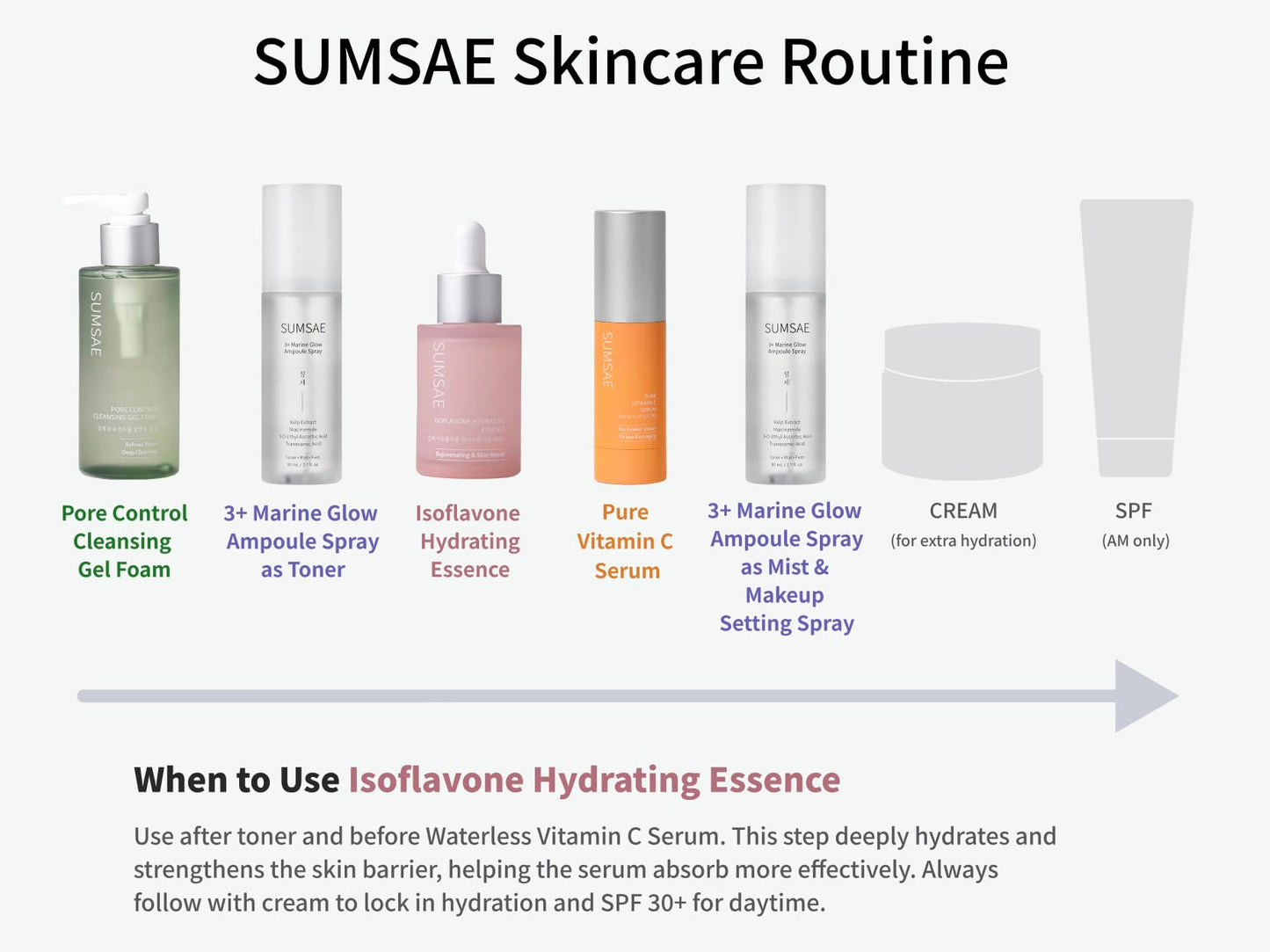 SUMSAE Isoflavone Hydrating Essence for Face - Deep Hydration, Skin Firming, 24hr Skin Barrier Support, Healthy Glow Korean Skin Care with Fermented Bean, 30ml/1.01 fl.oz