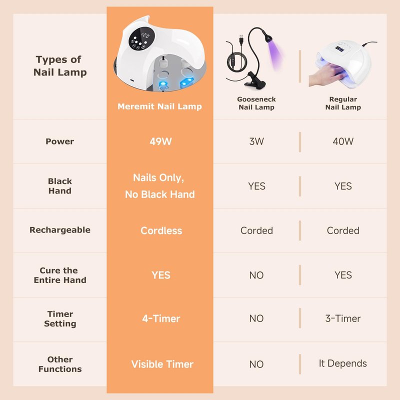 UV LED Nail Lamp, 49W Powerful UV Nail Light with 10Pcs Beads & 4 Timer Setting for All Gel Nails, with 5 Lampshade Encircle Every Fingers for Fast Curing, 150°Angle Adjustable Gel Nail Lamp for Home