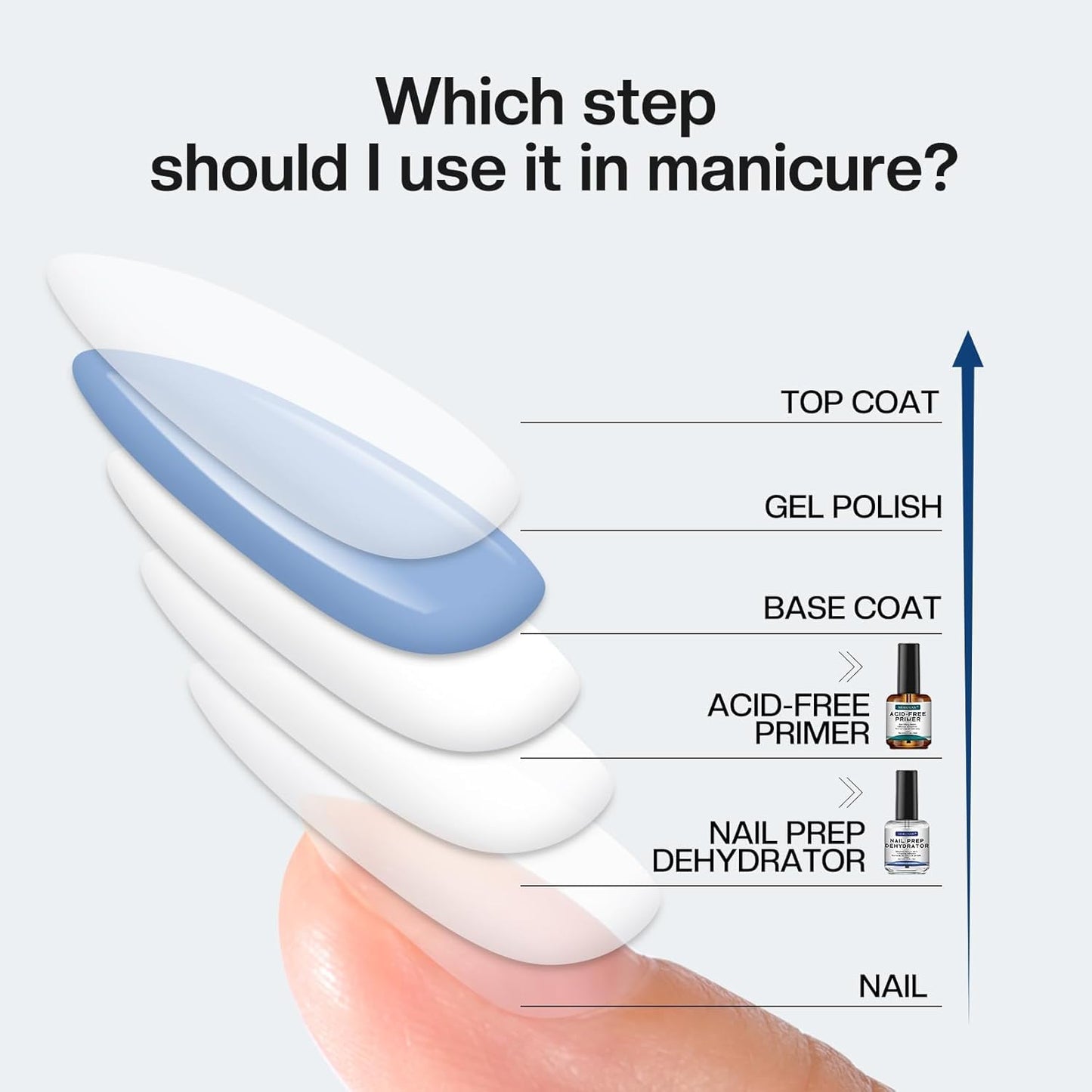 Natural Nail Prep Primer - Acid-Free Dehydrator for Acrylic & Gel Polish | Fast-Dry Superior Bonding Agent Gift Box Set