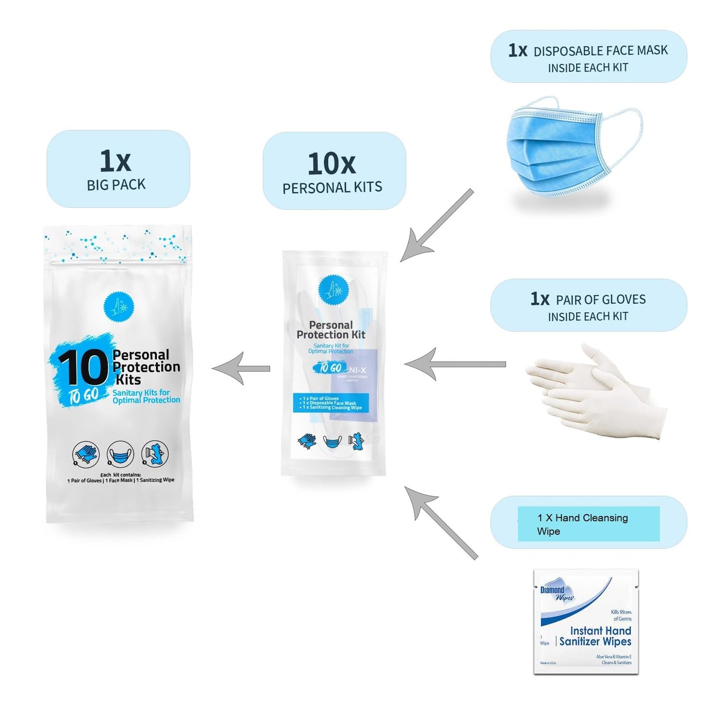 Personal Protection Kit 10-Pack | Travel-Ready PPE with Gloves, Wipes & Masks