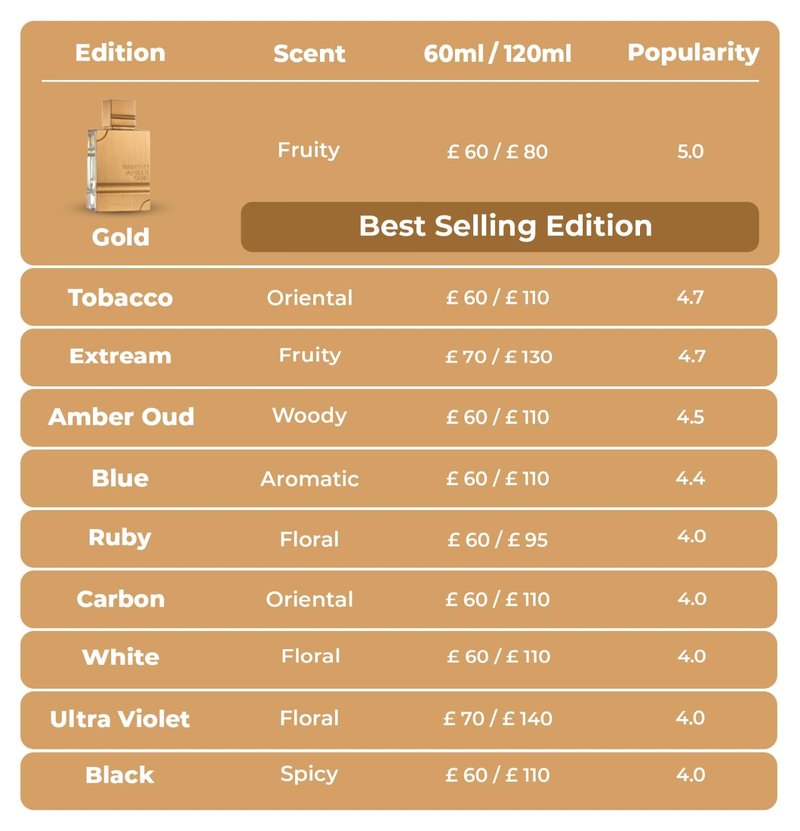Al Haramain Amber Oud Black Edition Eau de Perfume Spray for Unisex, 2.0 Ounce