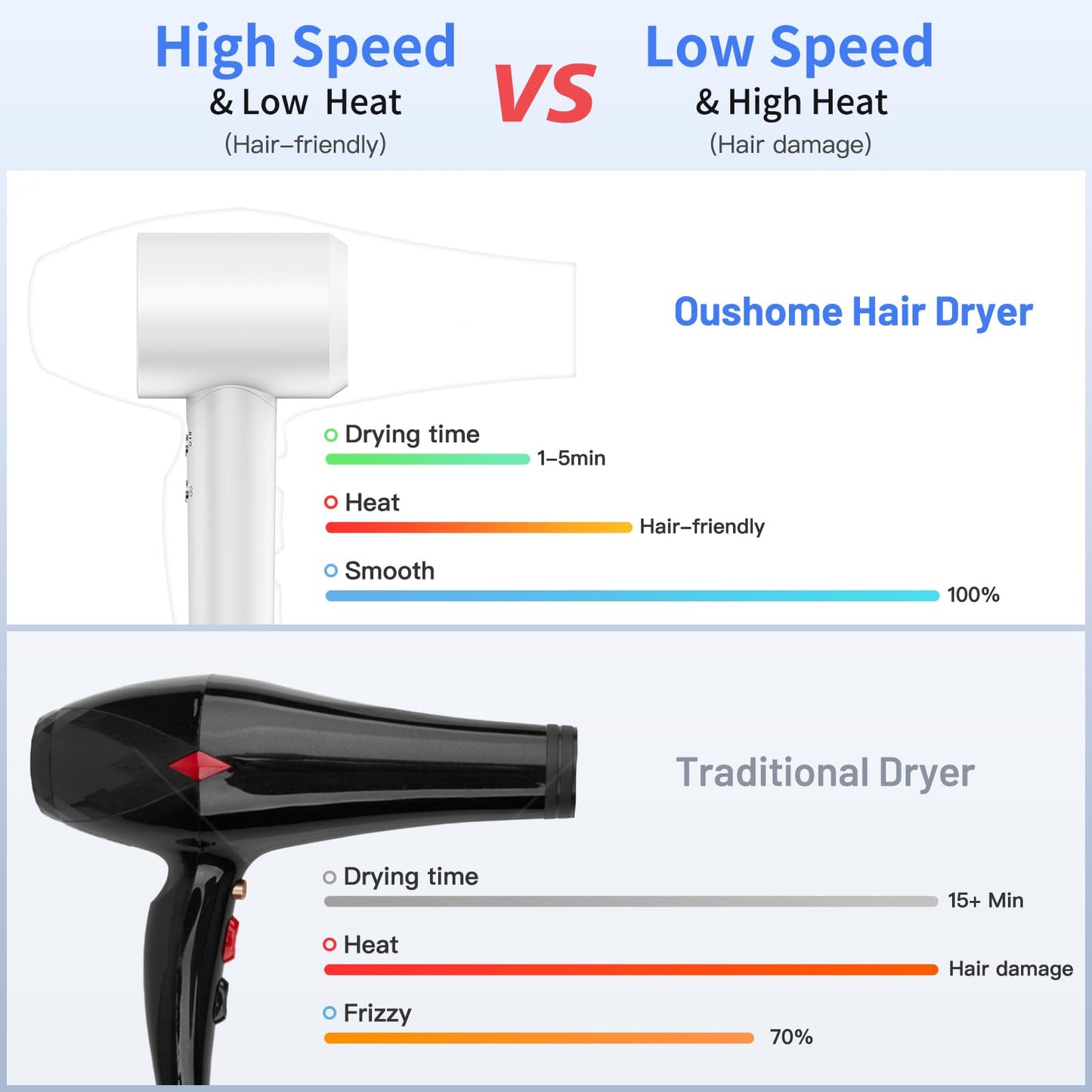 Oushome Hair Dryer, High-Speed Blow Dryer with 150,000 RPM for Fast Drying, 500 Million Negative Ionic Hair Dryer, Low Noise, with Magnetic Concentrator Nozzle (White)