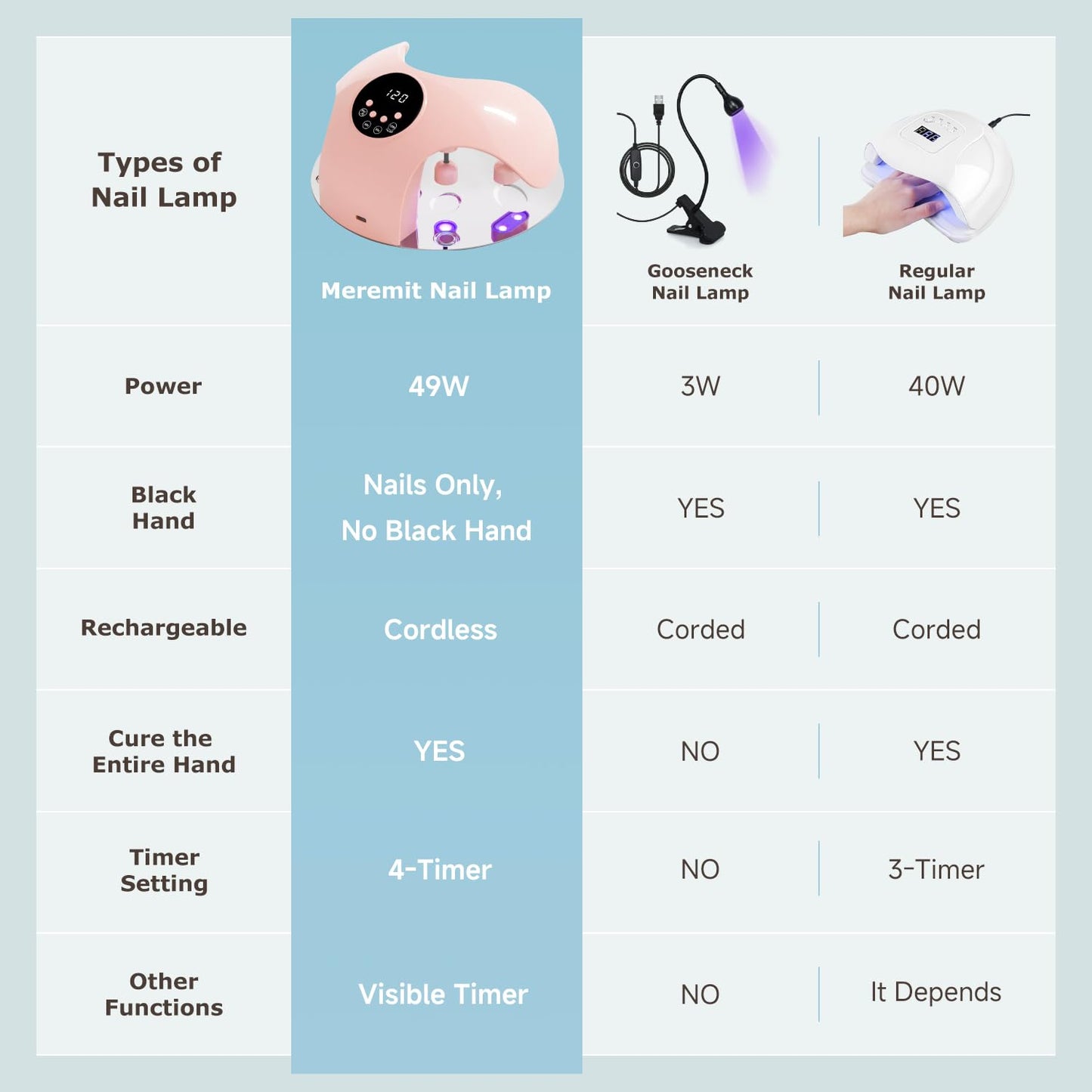 Rechargeable LED Nail Lamp, Meremit 49W Nail Curing Lamps for Gel Polish, UV Nail Light with 4-Timer Setting and Flexible Angle Adjustable, Professional LED Nail Dryer for Fingernails & Toenails