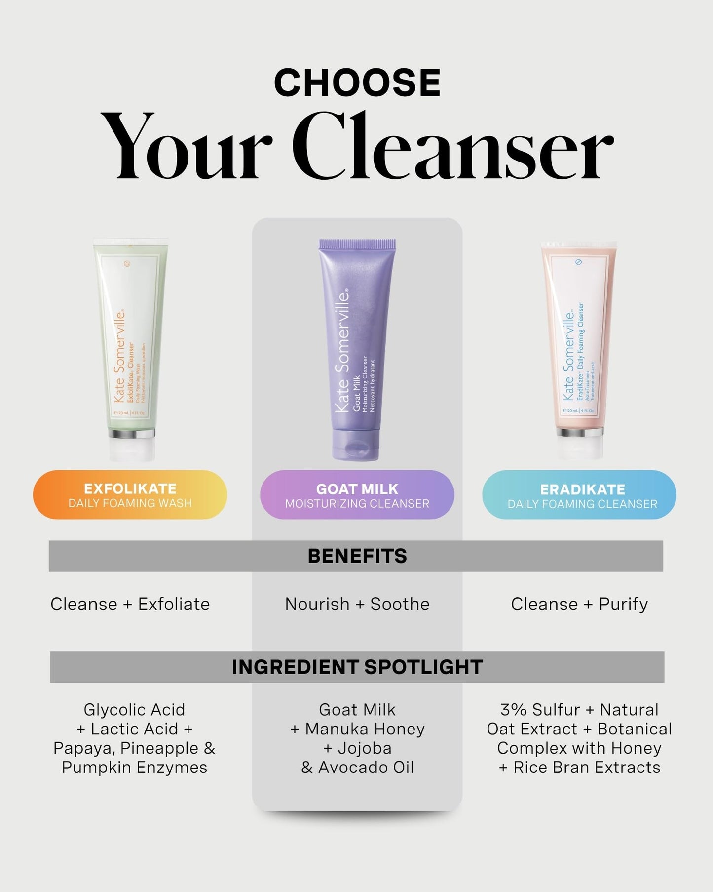 Kate Somerville Goat Milk Moisturizing Cleanser - Gentle Daily Face Wash for Sensitive Skin, Relieves Dry Skin & Tightness, 4 Fl Oz