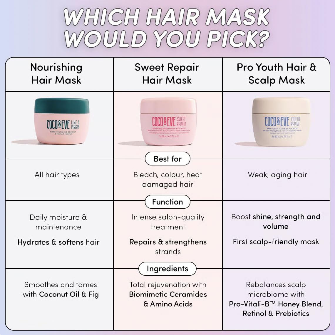 Coco & Eve Sweet Repair Repairing and Restoring Hair Mask. 85% stronger hair, reduce hair damage by 65%. Biomimetic Ceramides, Hyaluronic Acid, Vegan Keratin. Increase Hydration & Shine.