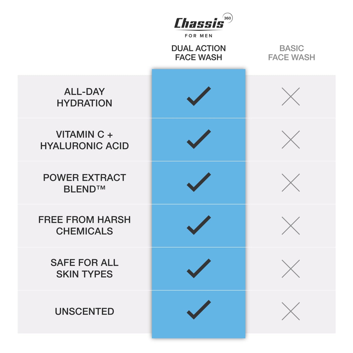 Chassis 360 Dual Action Face Wash - Hydrating & Oil Control Men's Face Wash with Niacinamide, Vitamin C & Hyaluronic Acid - Free From Phthalates, Parabens & Sulfates - Unscented Cleanser - 6 Fl Oz