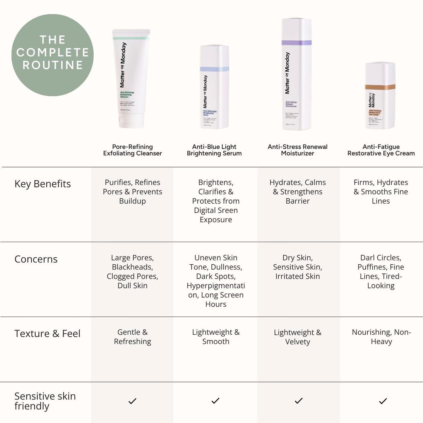 Matter of Monday Face Wash – Gentle Exfoliating Cleanser for Sensitive Skin | Refines Pores, Removes Makeup, Softens Skin, Fruit Enzymes, Barrier Protection, Non-Stripping, 3.4 fl oz