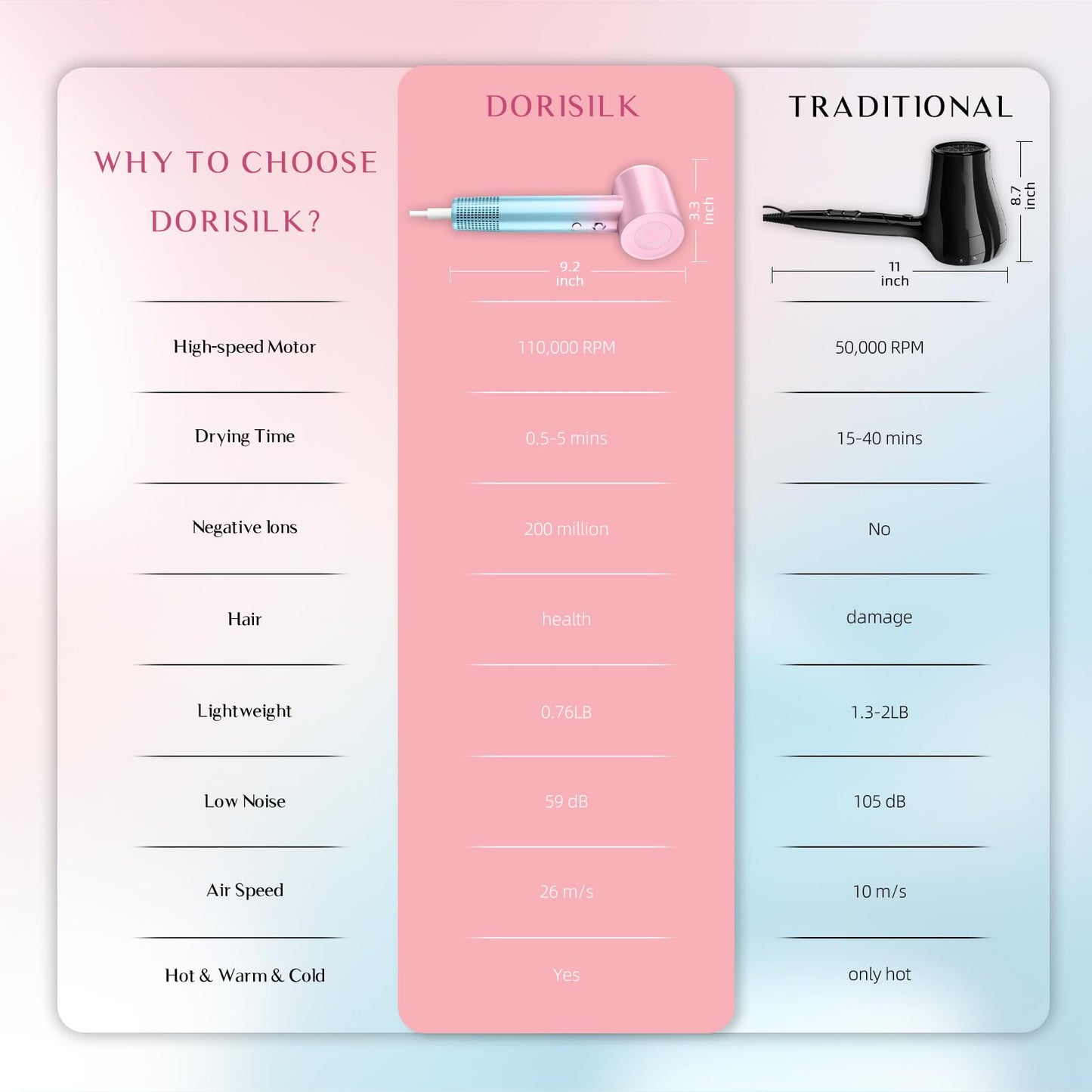DORISILK Ionic Hair Dryer 110,000 RPM High Speed, Professional Blow Dryers for Salon Home Use, Portable Blowout Hair Dryers Lightweight with Nozzle Hot & Cold Selection Gift for Women Girl, Pink Blue