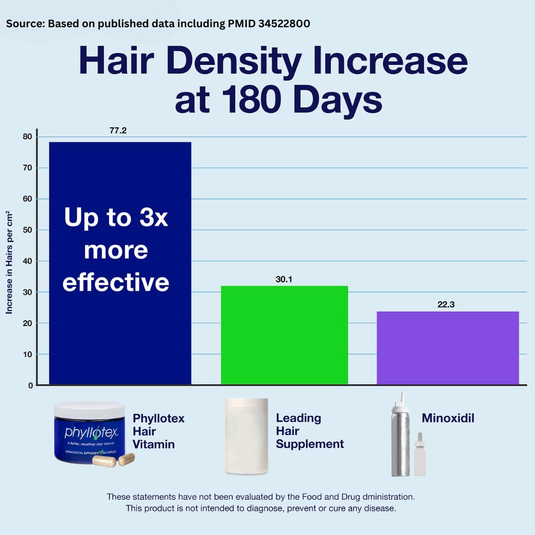 Patented Hair Growth Vitamins for Women & Men | Clinically Proven Hair Loss Supplement for Visibly Thicker Fuller Hair | Dr. Recommended Hair Vitamins for Hair Loss and Thinning | 1 Month Supply