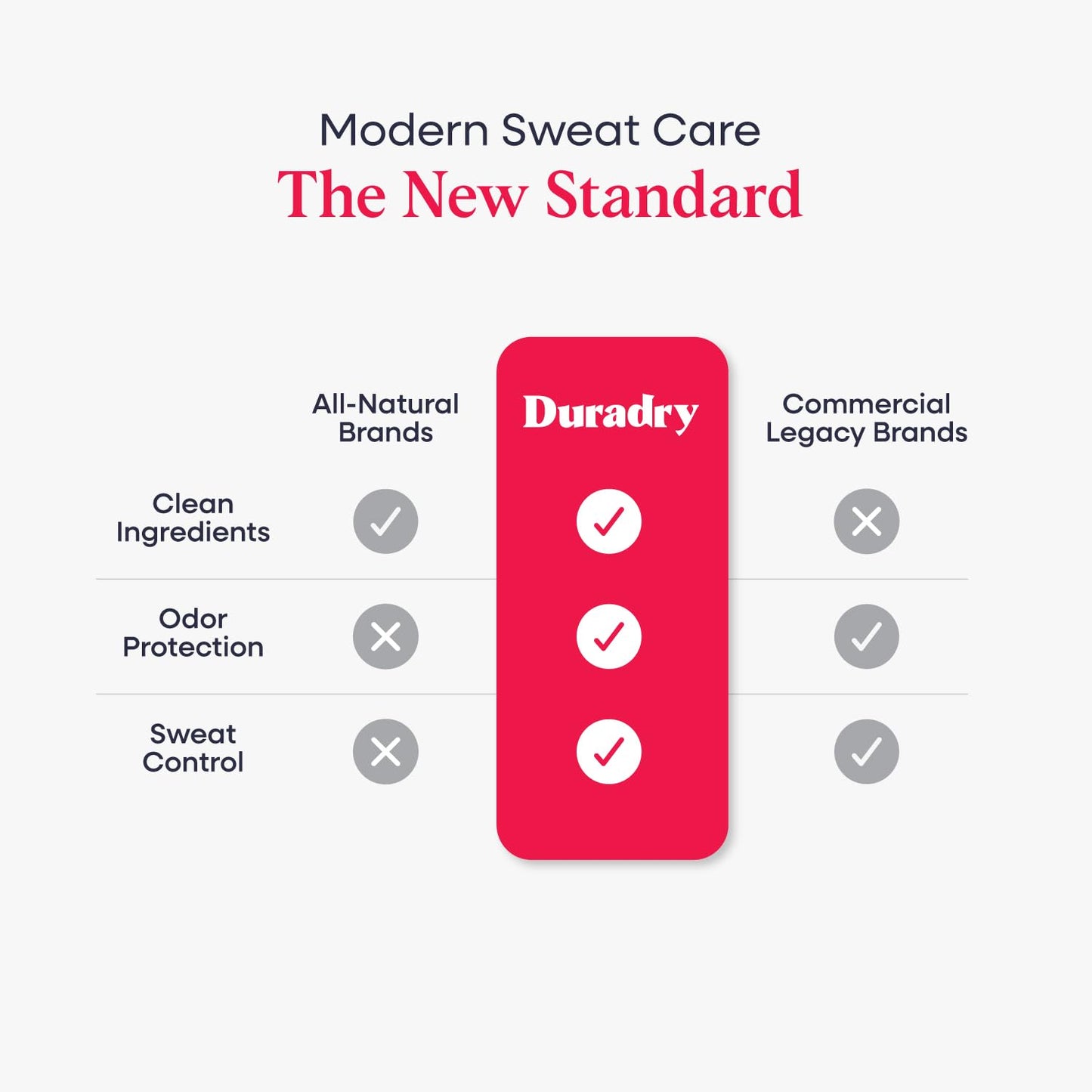 Duradry Sweat Control Trio – 3 Step System formulated to fight Excessive Underarm Sweating, Hyperhidrosis, Block Sweat & Odor - Stick, Sweat Minimizing Gel, Body Wash – Clear Sky