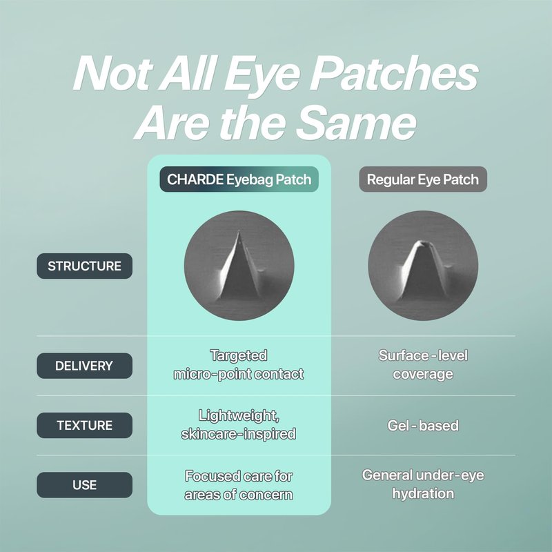 CHARDE Under Eye Patches for Puffiness & Eye Bags – Dissolving Microneedle Eye Patch with Micropoints, Bakuchiol, Hyaluronic Acid & Niacinamide – Korean Skincare Eye Mask for Dark Circles (4 Pairs)