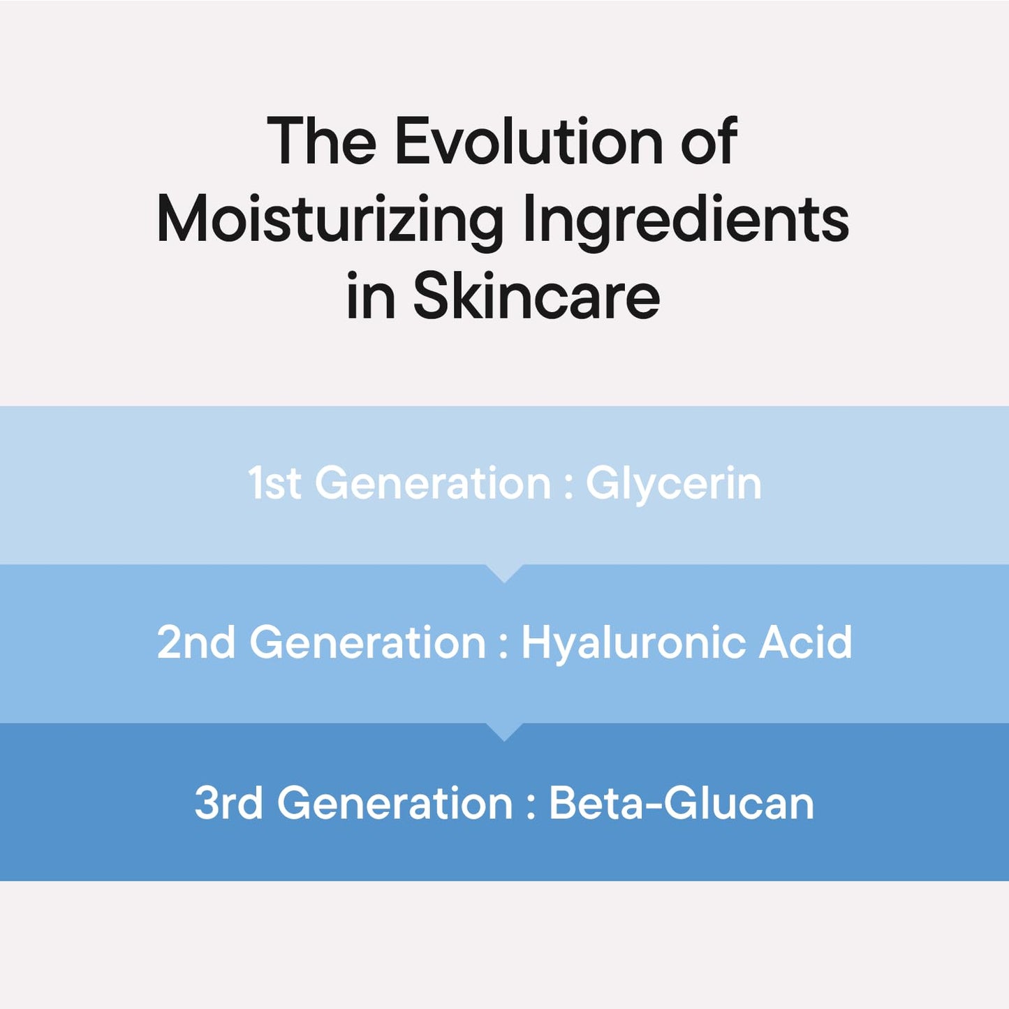 IUNIK Beta-Glucan Power Moisture Serum - Deep Hydration Vegan Serum with 7 Peptides | 50ml for Dry & Sensitive Skin