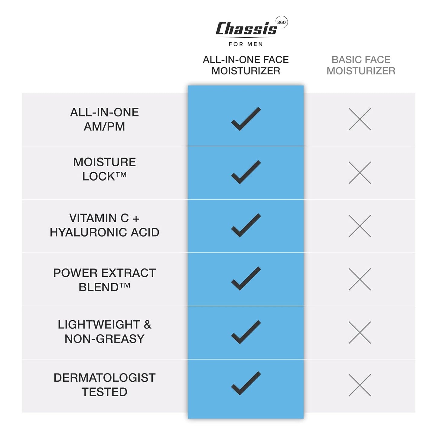 Chassis 360 All-In-One Face Moisturizer - Hydrating Lotion for Men with Vitamin C, Niacinamide & Hyaluronic Acid | 3.4 Fl Oz