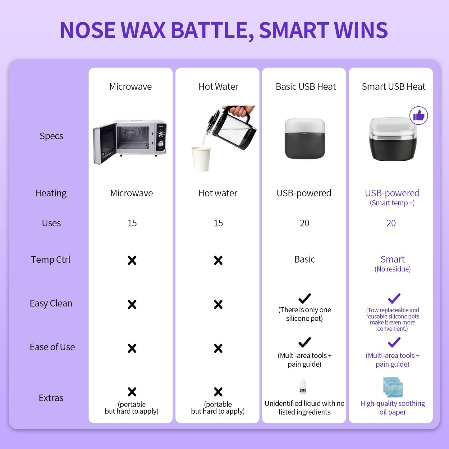 Double Wax Warmer For Hair Removal, Waxing Kit For Women & Men, Hard Wax Kit Wax Machine For Hair Removal Dual Wax Pot Warmer Professional Adjustable Temp Waxing Kit For Full Body, Facial, Home, Salon
