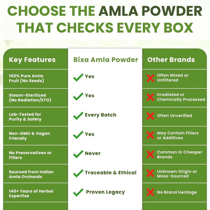 bixa BOTANICAL Amla Powder (Emblica officinalis),1 Pound (16 Oz) | Herbal Supplement Antioxidant & Immunity Booster