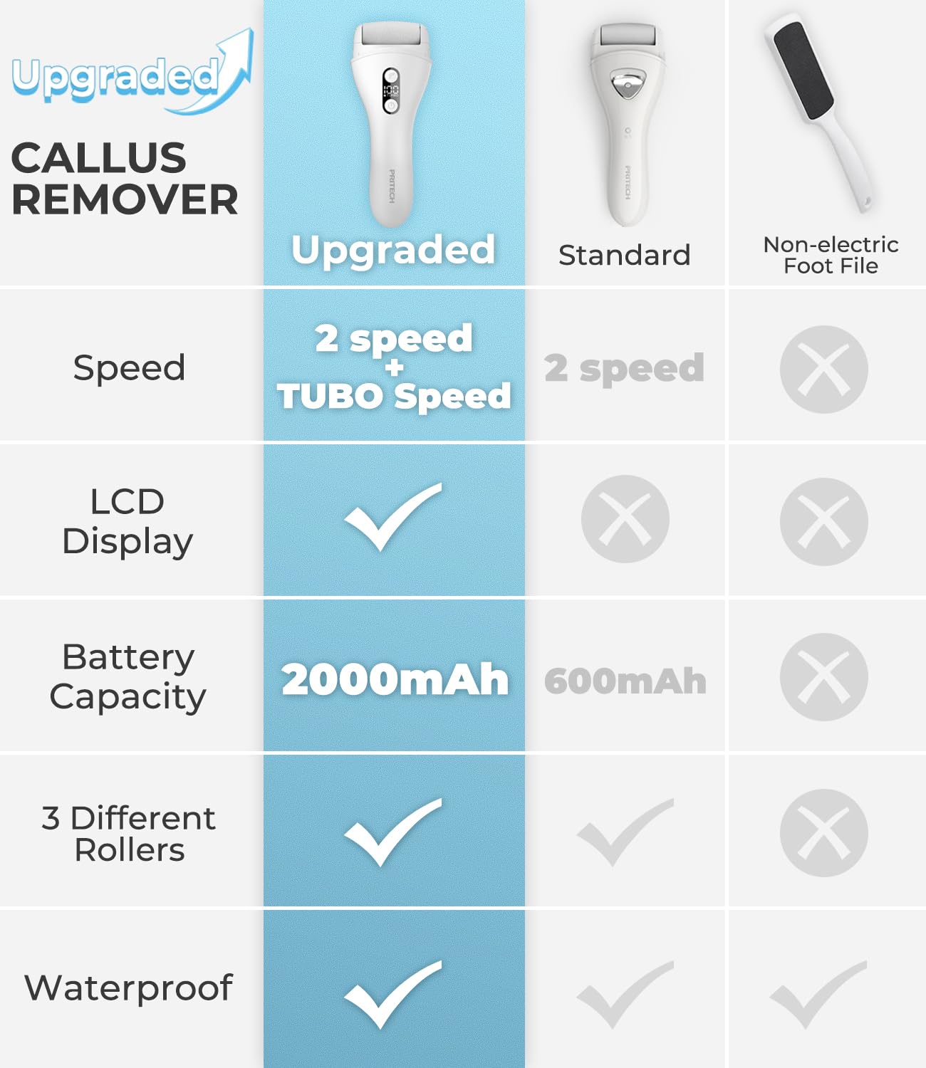 Foot Callus Remover for Feet, Rechargeable IPX7 Waterproof Pedicure Tool for Feet, 2 Speeds & Turbo Electronic Foot Scrubber, 90 Mins Long Lasting for Dead Skin & Cracked Heels, White