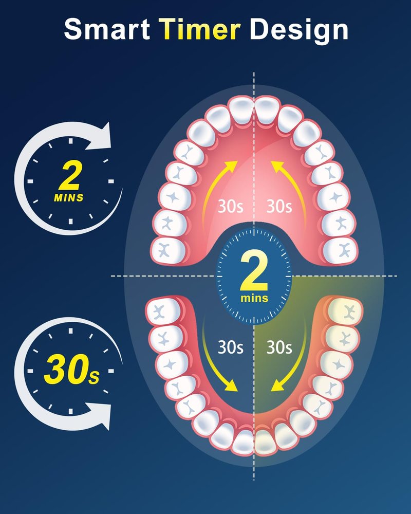 Rtauys Rotating Electric Toothbrush for Adults with 8 Brush Heads (2 Types), 5 Modes Rechargeable Power Toothbrush with Travel Case and 2 Minute Smrte Timer