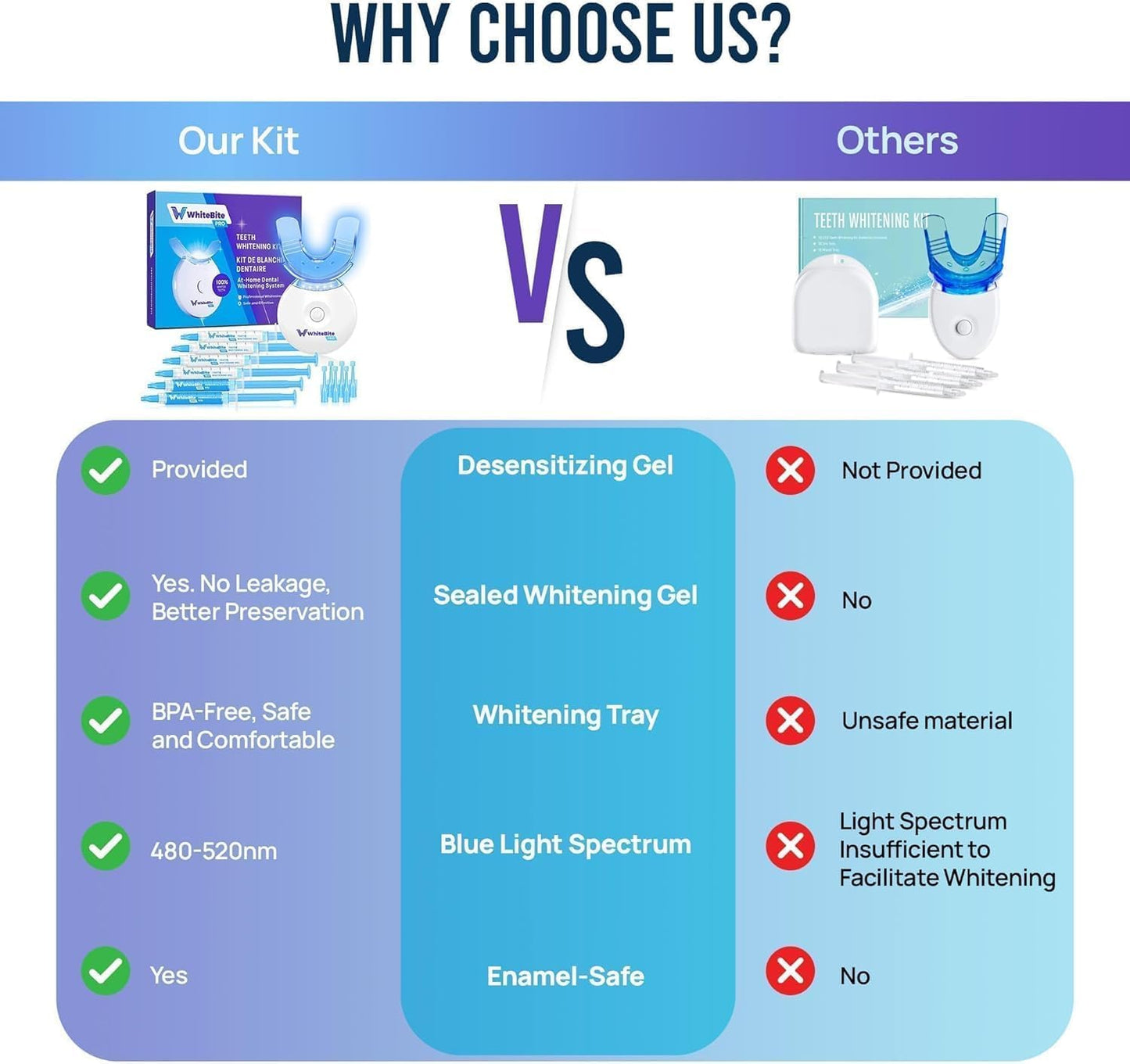 Teeth Whitening Kit for Sensitive Teeth - 4 Whitening & 2 Remineralizing Gels | LED Light System for Fast Results