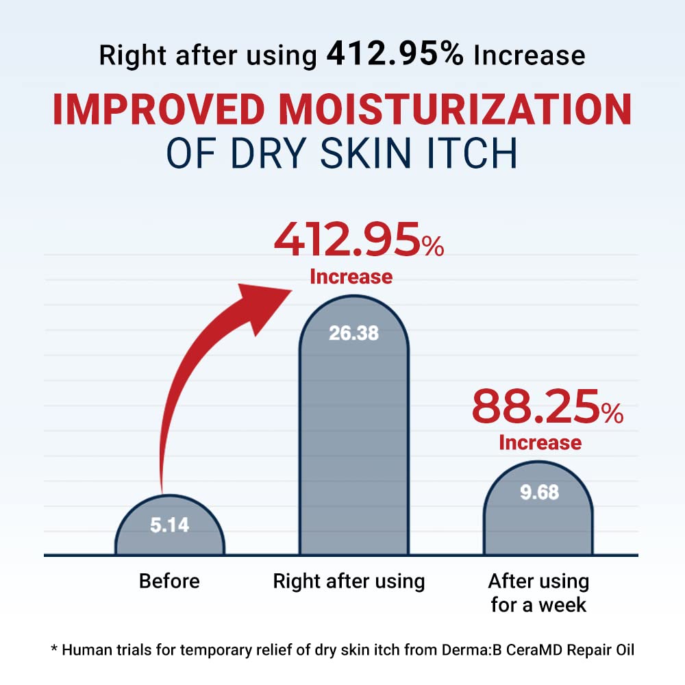 Derma B CeraMD Repair Oil 200ml, Unscented Fragrance Free Lightweight Fast Absorbing Soften Moisturizing Body Oil with Coconut Oil Milky Formula for Dry Sensitive Itchy Skin without Greasy