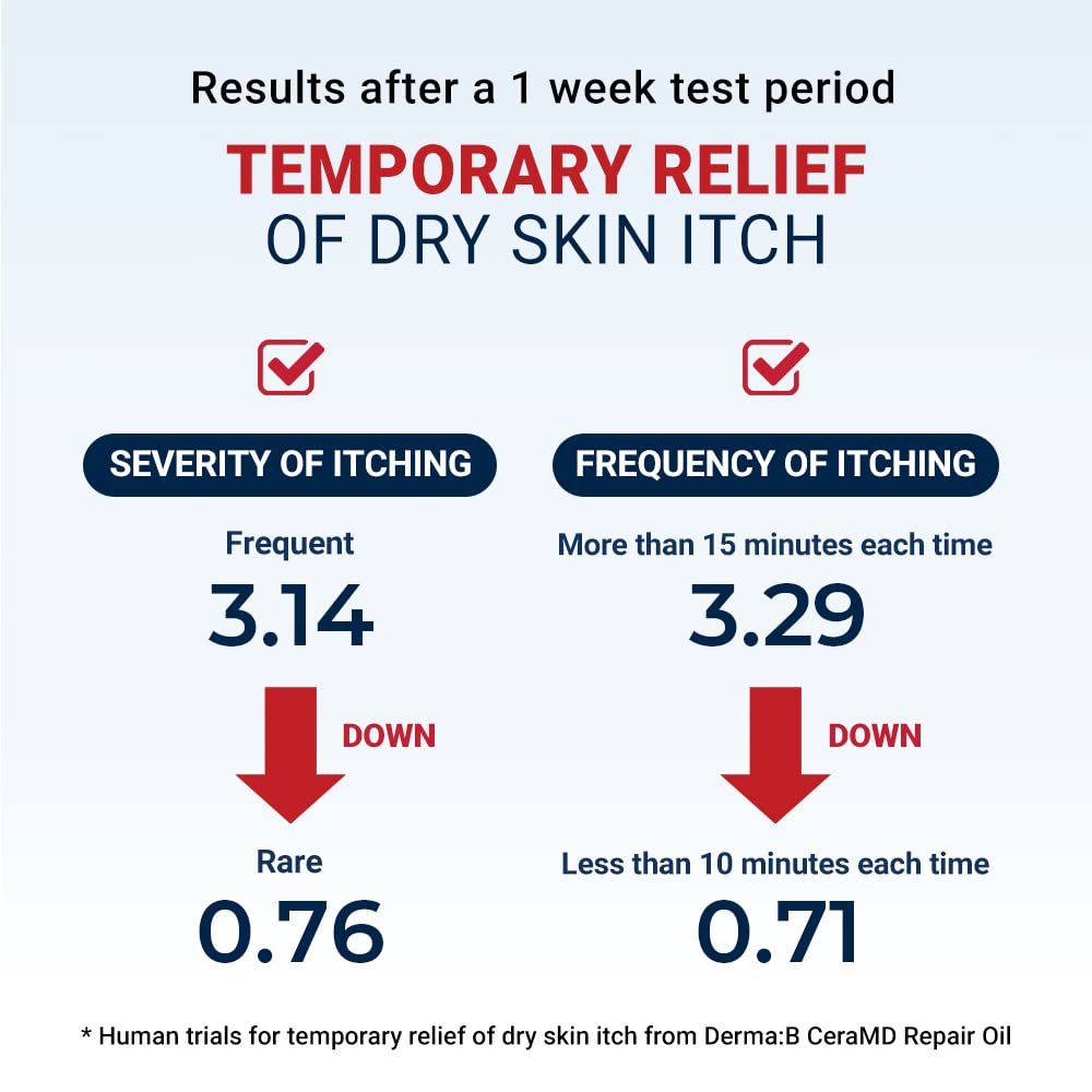 Derma B CeraMD Repair Oil 200ml, Unscented Fragrance Free Lightweight Fast Absorbing Soften Moisturizing Body Oil with Coconut Oil Milky Formula for Dry Sensitive Itchy Skin without Greasy